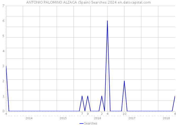 ANTONIO PALOMINO ALZAGA (Spain) Searches 2024 