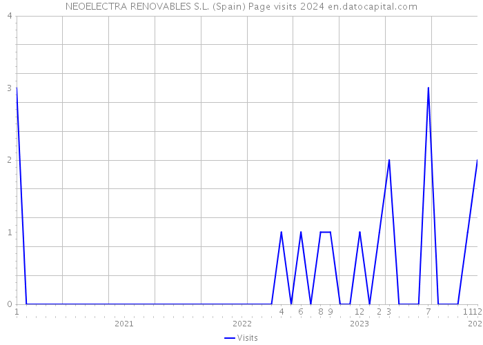 NEOELECTRA RENOVABLES S.L. (Spain) Page visits 2024 