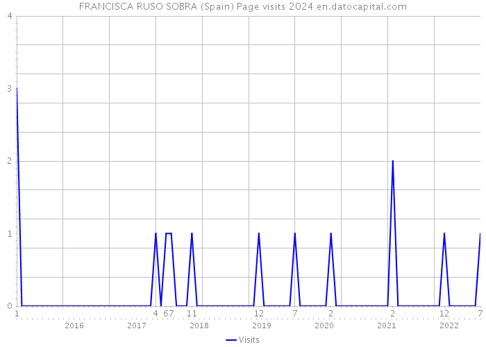 FRANCISCA RUSO SOBRA (Spain) Page visits 2024 