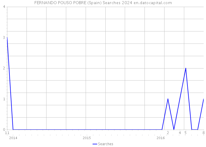 FERNANDO POUSO POBRE (Spain) Searches 2024 