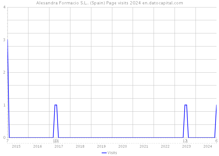 Alesandra Formacio S.L.. (Spain) Page visits 2024 