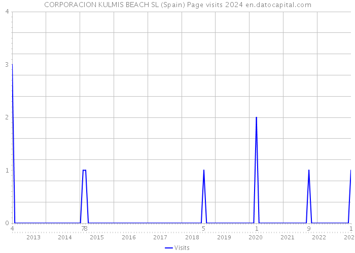 CORPORACION KULMIS BEACH SL (Spain) Page visits 2024 