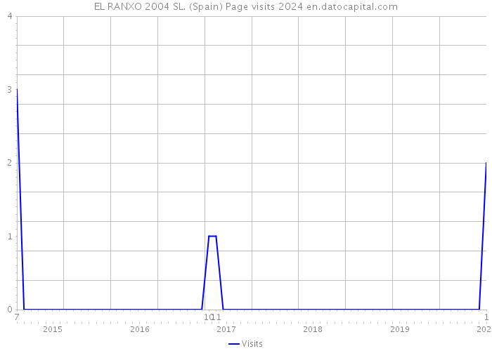 EL RANXO 2004 SL. (Spain) Page visits 2024 