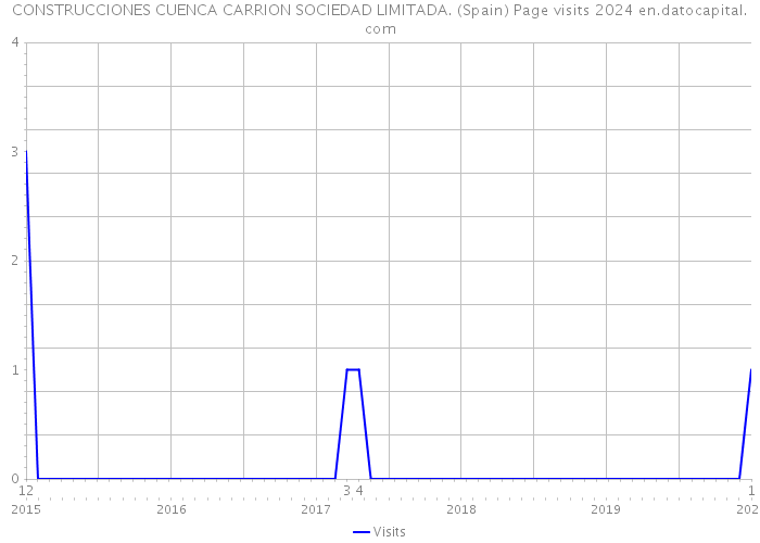 CONSTRUCCIONES CUENCA CARRION SOCIEDAD LIMITADA. (Spain) Page visits 2024 