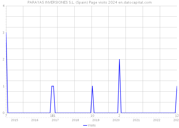 PARAYAS INVERSIONES S.L. (Spain) Page visits 2024 