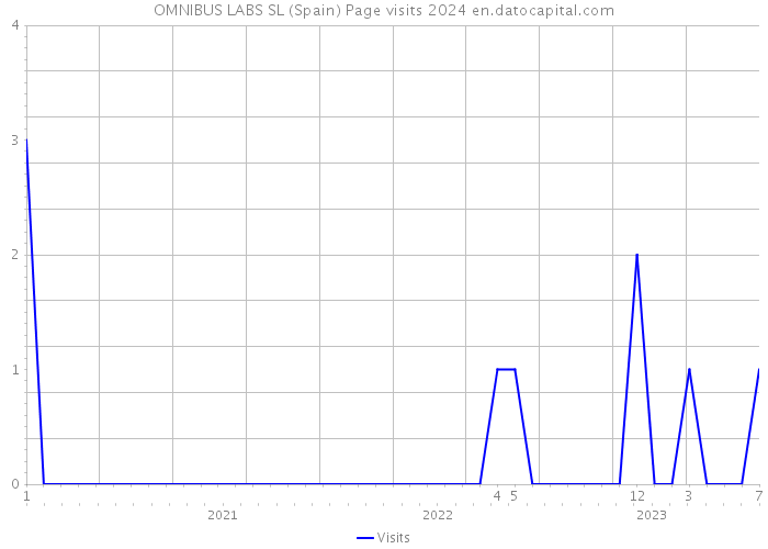 OMNIBUS LABS SL (Spain) Page visits 2024 