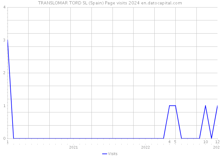 TRANSLOMAR TORD SL (Spain) Page visits 2024 
