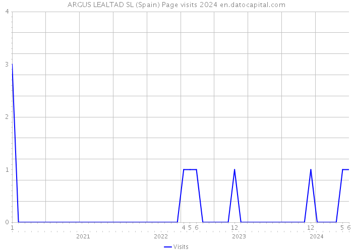 ARGUS LEALTAD SL (Spain) Page visits 2024 