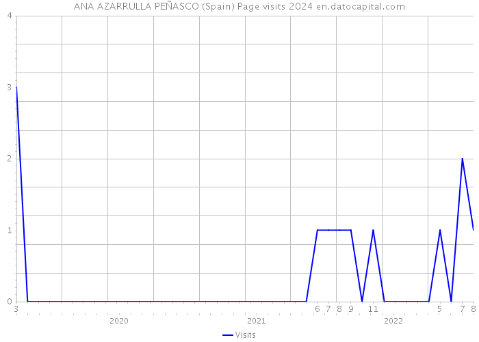 ANA AZARRULLA PEÑASCO (Spain) Page visits 2024 