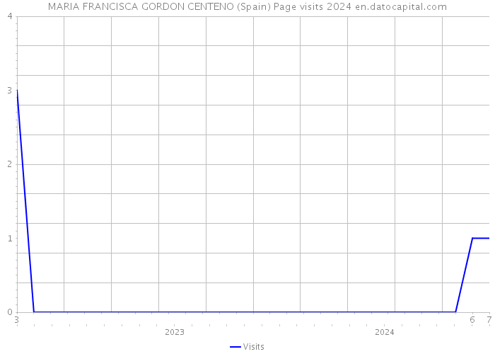 MARIA FRANCISCA GORDON CENTENO (Spain) Page visits 2024 