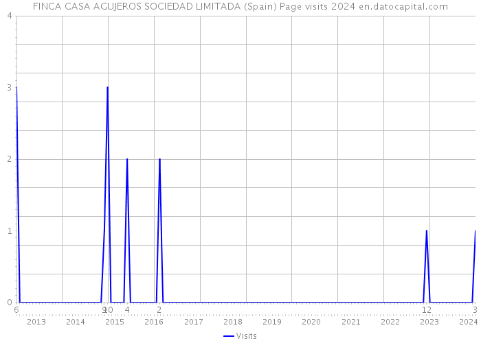 FINCA CASA AGUJEROS SOCIEDAD LIMITADA (Spain) Page visits 2024 