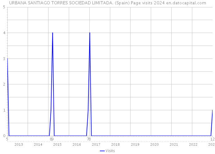 URBANA SANTIAGO TORRES SOCIEDAD LIMITADA. (Spain) Page visits 2024 