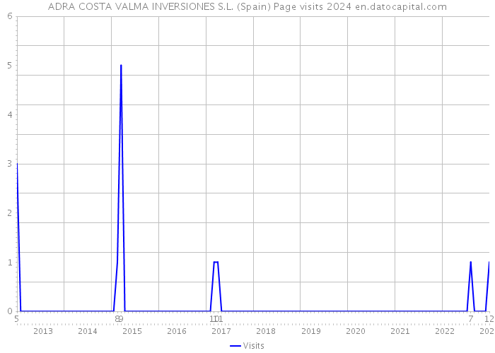 ADRA COSTA VALMA INVERSIONES S.L. (Spain) Page visits 2024 