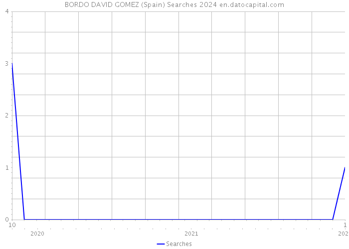 BORDO DAVID GOMEZ (Spain) Searches 2024 