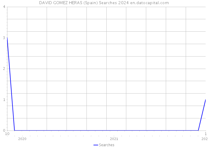 DAVID GOMEZ HERAS (Spain) Searches 2024 