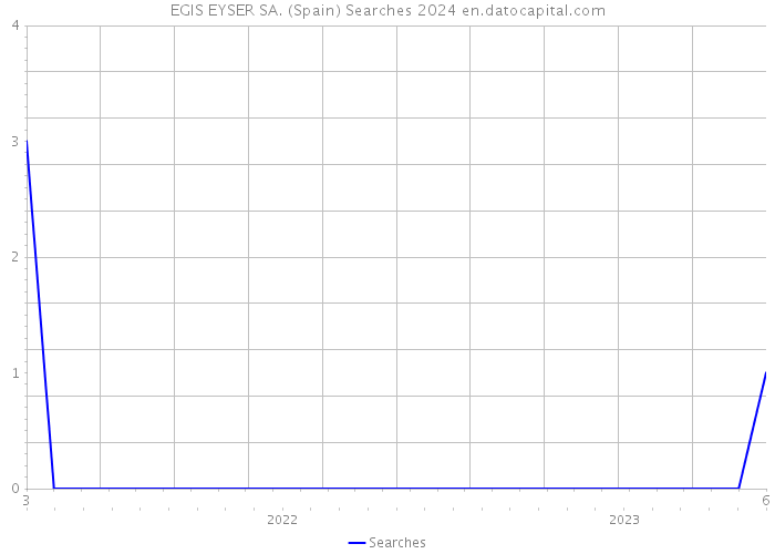 EGIS EYSER SA. (Spain) Searches 2024 