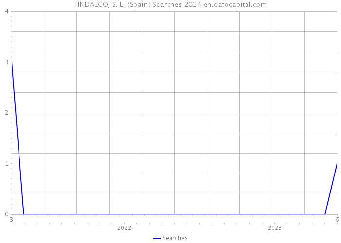 FINDALCO, S. L. (Spain) Searches 2024 