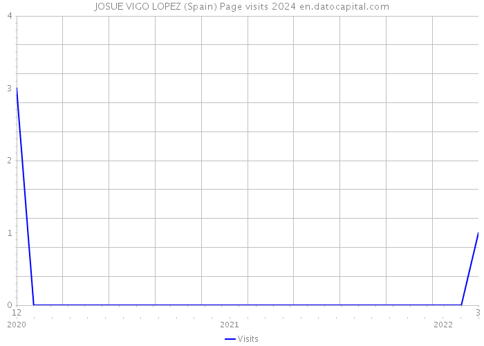 JOSUE VIGO LOPEZ (Spain) Page visits 2024 