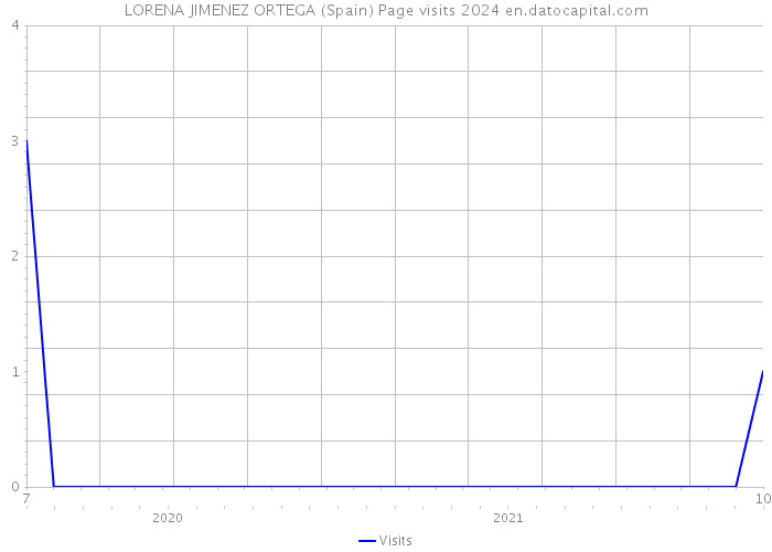 LORENA JIMENEZ ORTEGA (Spain) Page visits 2024 