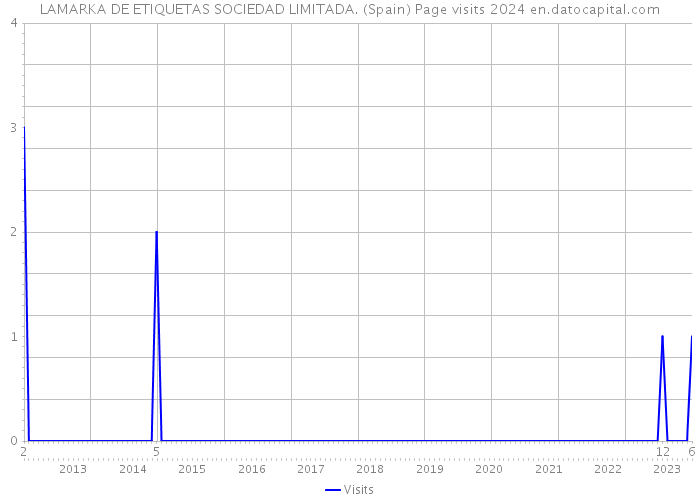 LAMARKA DE ETIQUETAS SOCIEDAD LIMITADA. (Spain) Page visits 2024 