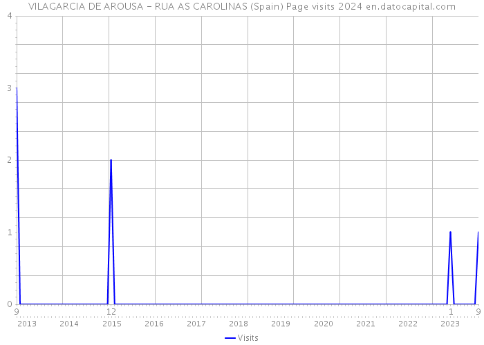 VILAGARCIA DE AROUSA - RUA AS CAROLINAS (Spain) Page visits 2024 