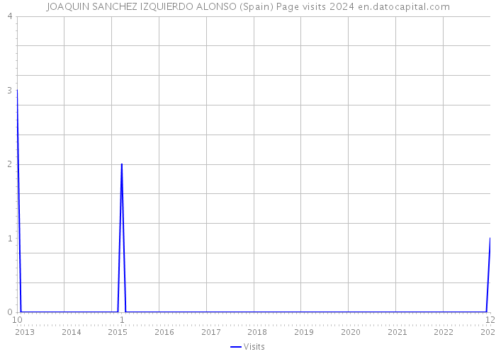 JOAQUIN SANCHEZ IZQUIERDO ALONSO (Spain) Page visits 2024 