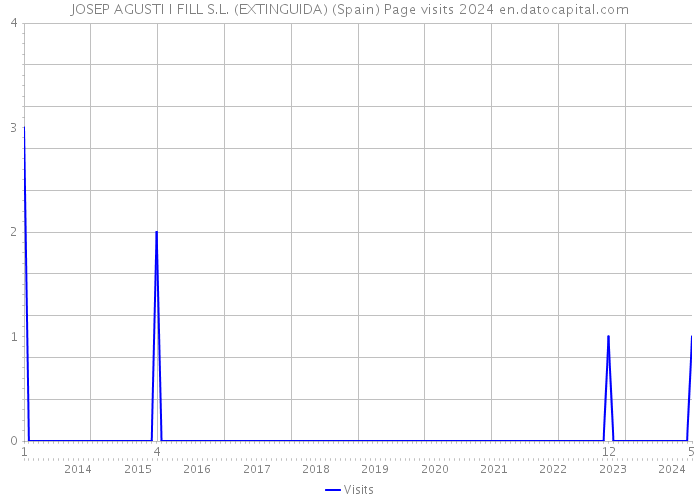 JOSEP AGUSTI I FILL S.L. (EXTINGUIDA) (Spain) Page visits 2024 