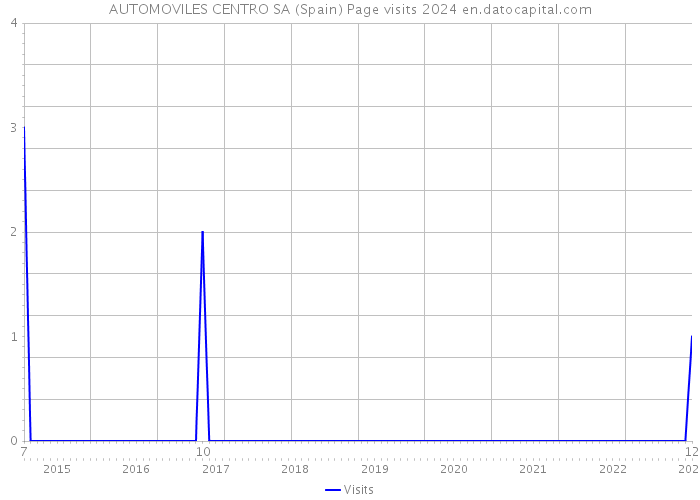AUTOMOVILES CENTRO SA (Spain) Page visits 2024 