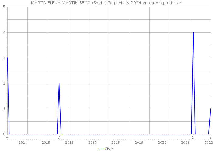 MARTA ELENA MARTIN SECO (Spain) Page visits 2024 