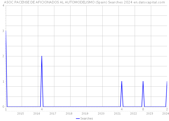 ASOC PACENSE DE AFICIONADOS AL AUTOMODELISMO (Spain) Searches 2024 