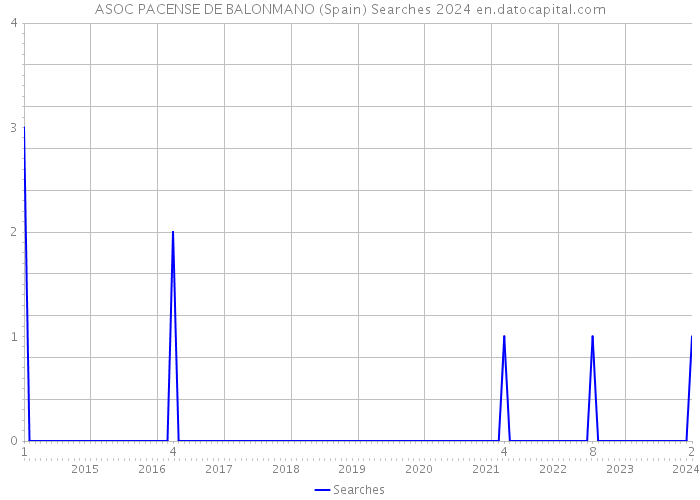 ASOC PACENSE DE BALONMANO (Spain) Searches 2024 