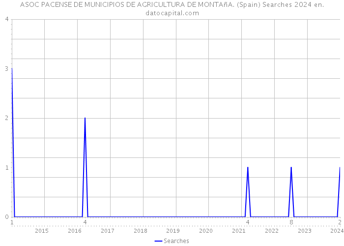 ASOC PACENSE DE MUNICIPIOS DE AGRICULTURA DE MONTAñA. (Spain) Searches 2024 