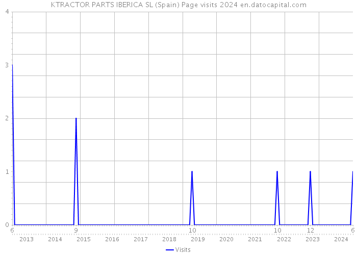 KTRACTOR PARTS IBERICA SL (Spain) Page visits 2024 