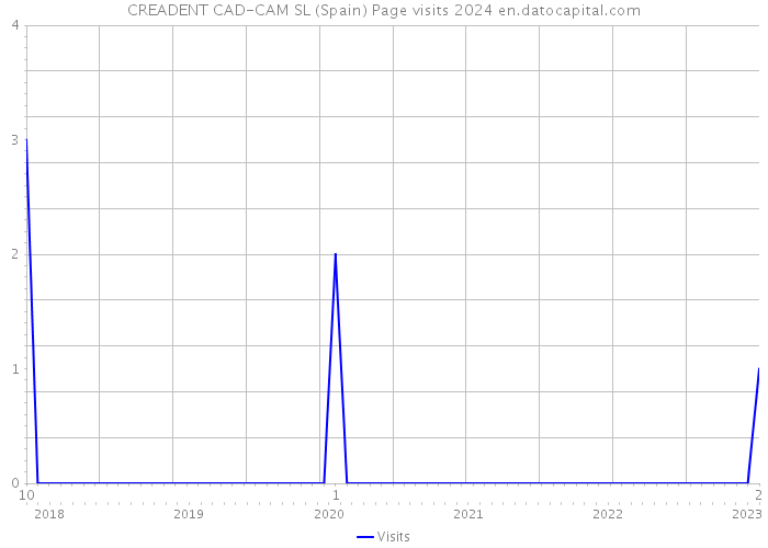CREADENT CAD-CAM SL (Spain) Page visits 2024 
