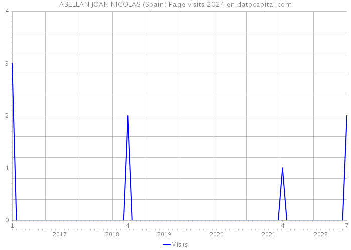 ABELLAN JOAN NICOLAS (Spain) Page visits 2024 