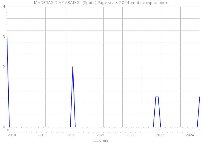 MADERAS DIAZ ABAD SL (Spain) Page visits 2024 