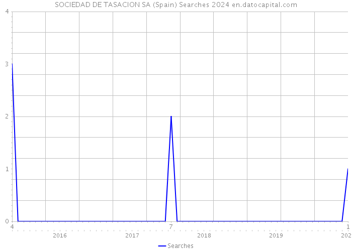 SOCIEDAD DE TASACION SA (Spain) Searches 2024 