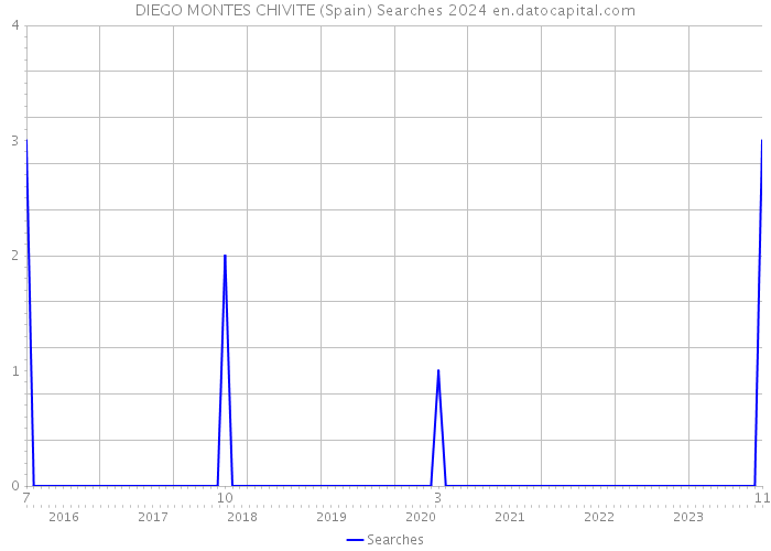 DIEGO MONTES CHIVITE (Spain) Searches 2024 