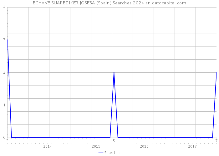 ECHAVE SUAREZ IKER JOSEBA (Spain) Searches 2024 