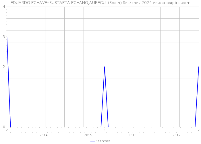 EDUARDO ECHAVE-SUSTAETA ECHANOJAUREGUI (Spain) Searches 2024 