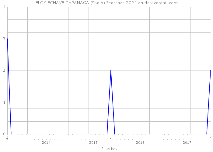 ELOY ECHAVE CAPANAGA (Spain) Searches 2024 