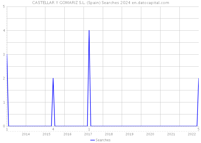CASTELLAR Y GOMARIZ S.L. (Spain) Searches 2024 