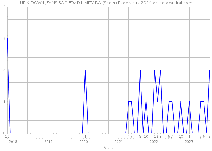 UP & DOWN JEANS SOCIEDAD LIMITADA (Spain) Page visits 2024 