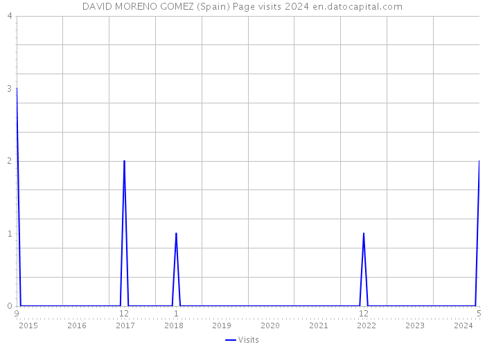 DAVID MORENO GOMEZ (Spain) Page visits 2024 
