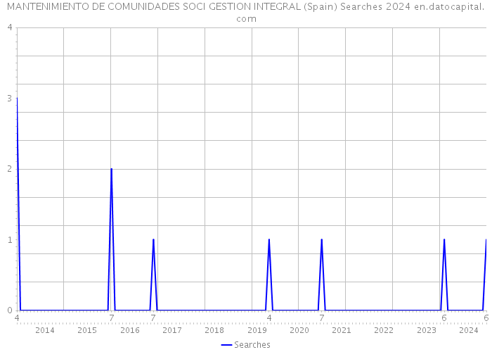 MANTENIMIENTO DE COMUNIDADES SOCI GESTION INTEGRAL (Spain) Searches 2024 