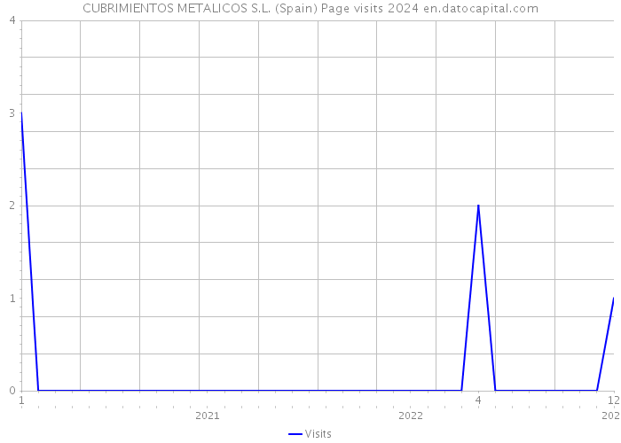 CUBRIMIENTOS METALICOS S.L. (Spain) Page visits 2024 