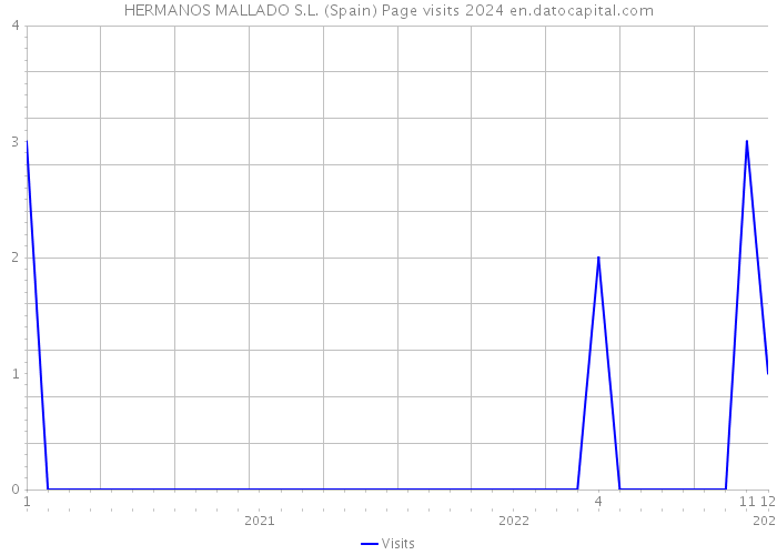 HERMANOS MALLADO S.L. (Spain) Page visits 2024 