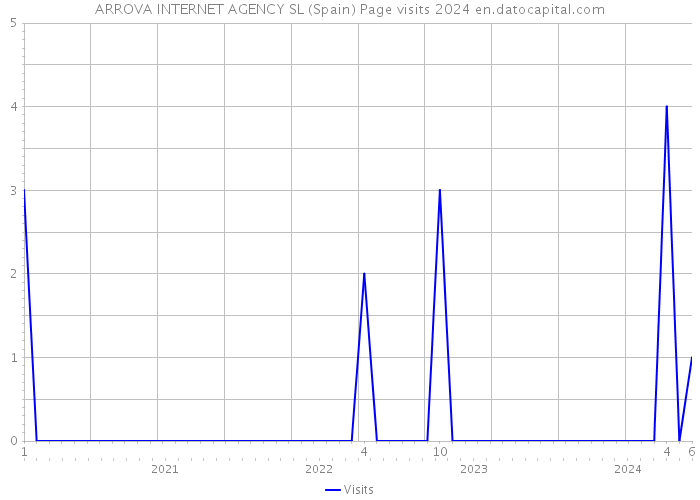 ARROVA INTERNET AGENCY SL (Spain) Page visits 2024 