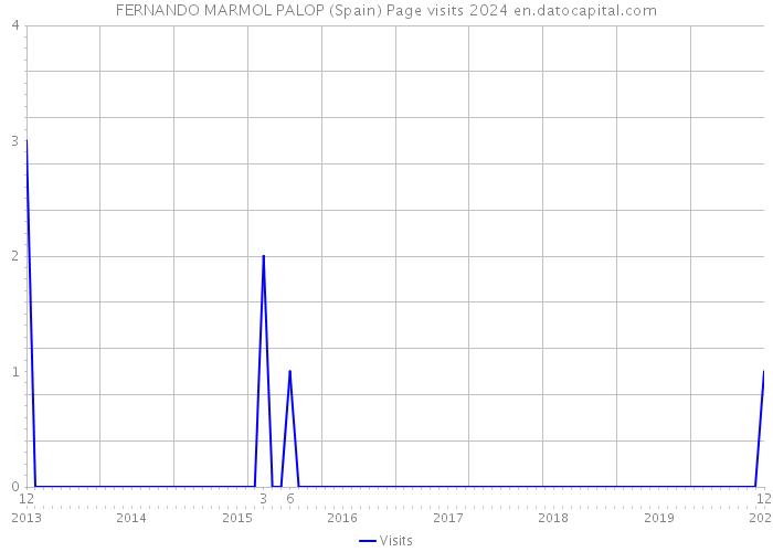 FERNANDO MARMOL PALOP (Spain) Page visits 2024 
