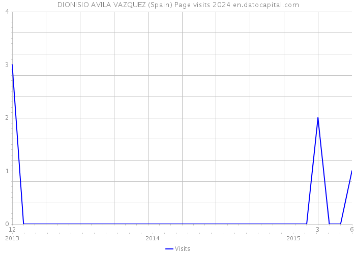 DIONISIO AVILA VAZQUEZ (Spain) Page visits 2024 